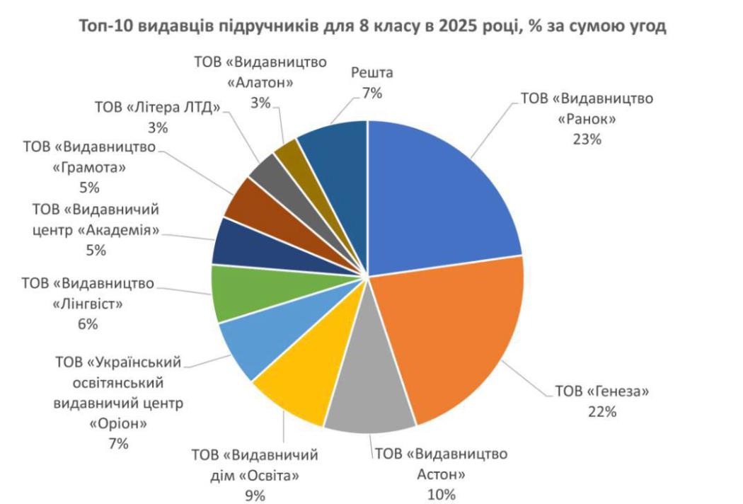📚 Міносвіти витрачає понад мільярд на підручники: ціна — шокуюча