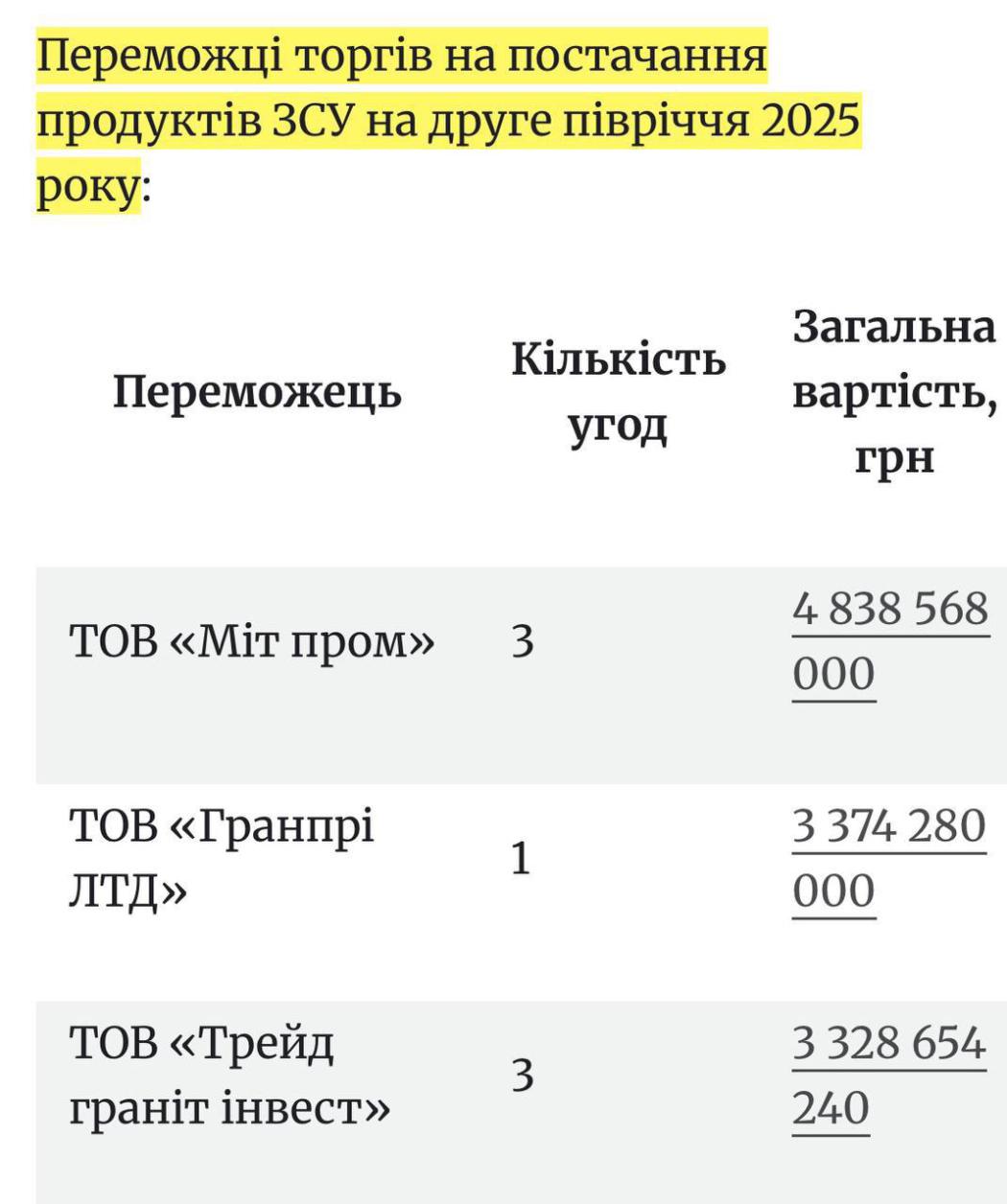 Компанія, що фігурувала у справі про постачання продуктів для ЗСУ, знову отримала великі державні контракти