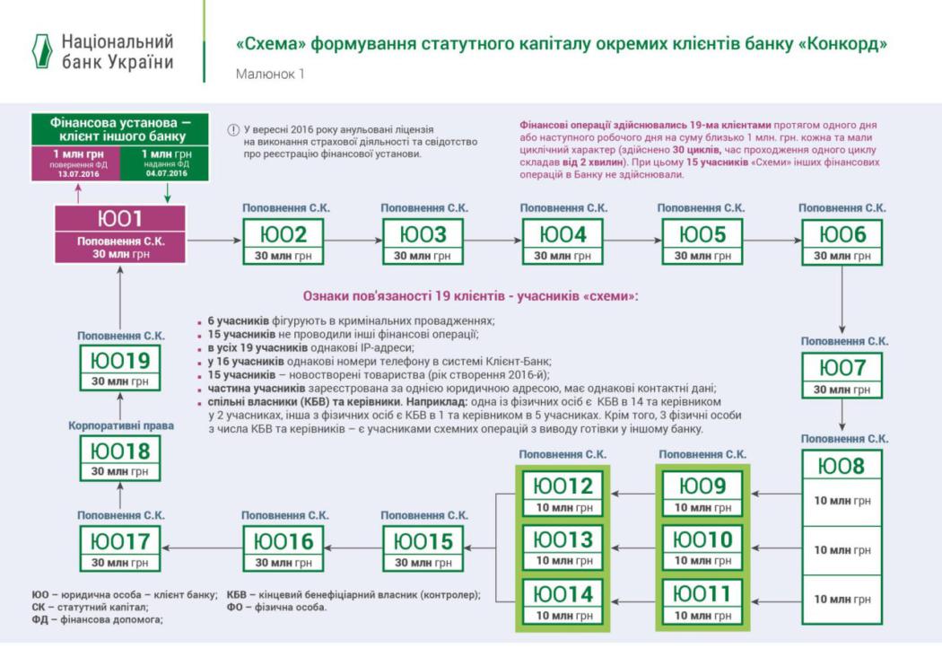 Схеми, казино та фіктивний капітал: як Concord Bank сестер Сосєдок обслуговував гральний бізнес та відмивав кошти