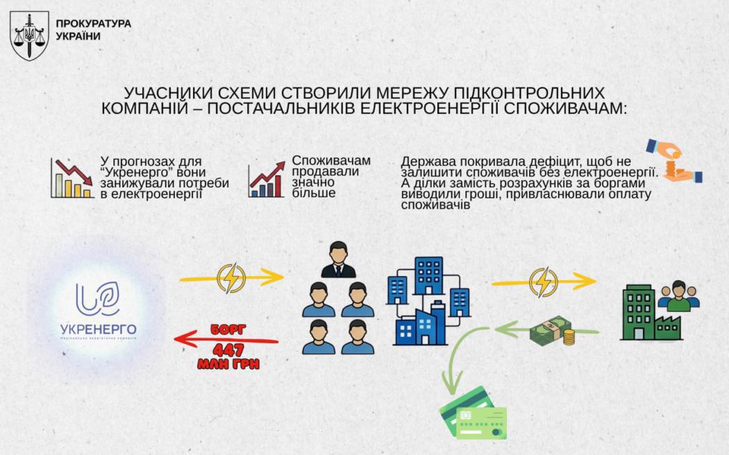 Світло продавали, борги ховали: як п'ятеро ділків ошукали Укренерго на 447 мільйонів