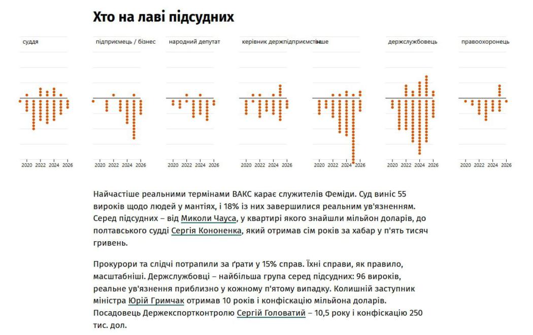 83 з 501: стільки корупціонерів ВАКС реально посадив за ґрати