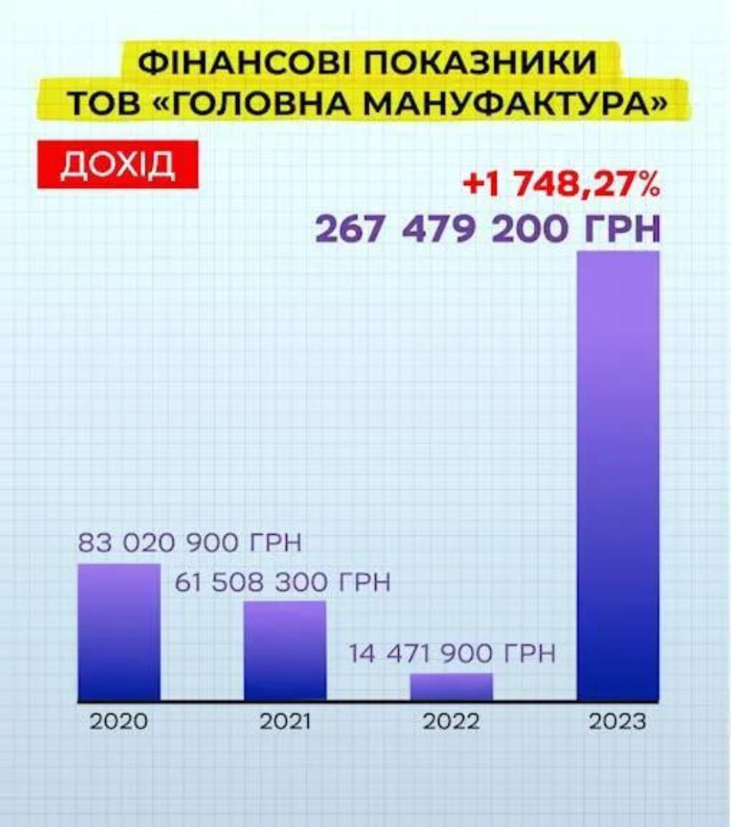 Швейне підприємство з потрібними сертифікатами: як Чернівецька міськрада купувала дрони за найвищими цінами у фірми-прокладки