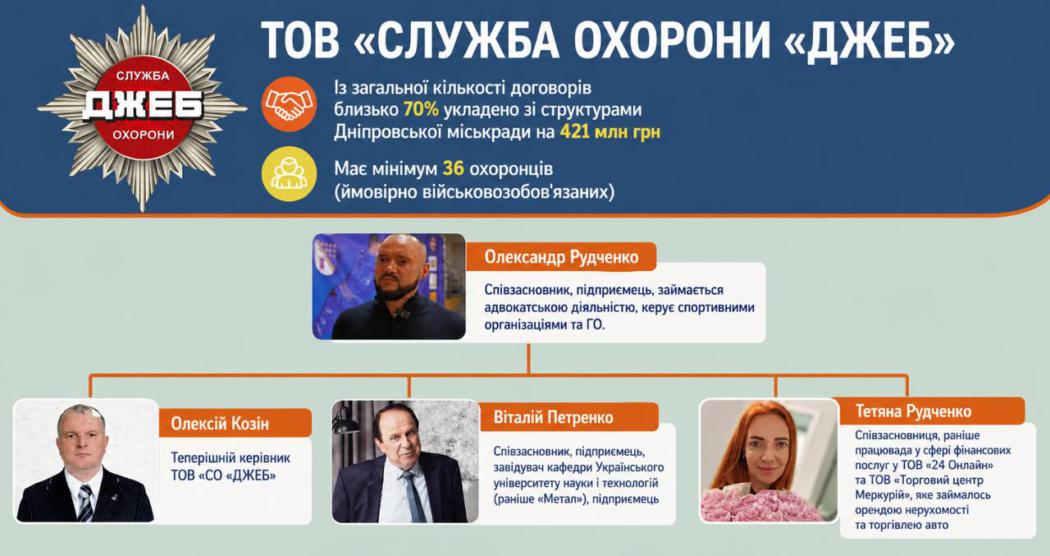 Мільйони на вітер: у Дніпрі виділили 56 мільйонів на охорону сховищ, якої не було