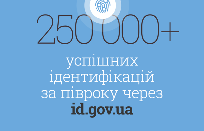 250 000 успішних ідентифікацій за півроку через id.gov.ua
