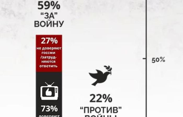 Около 30% российских пользователей соцсетей высказались против войны с Украиной