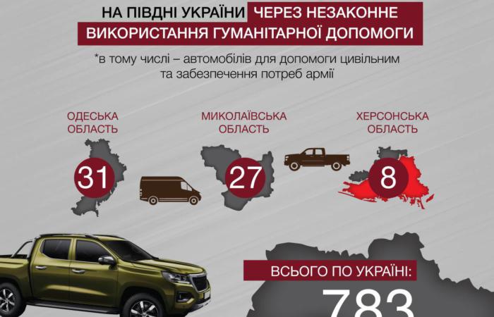 Незаконні операції з гуманітарними автомобілями: як зловживають допомогою для фронту?