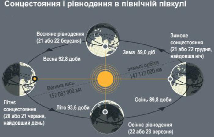 🌒 Сьогодні — найкоротший день і найдовша ніч року: відтепер день почне збільшуватись