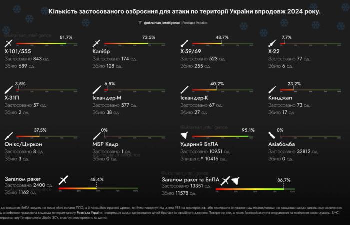 Чим російські окупанти обстрілювали Україну у 2024 році