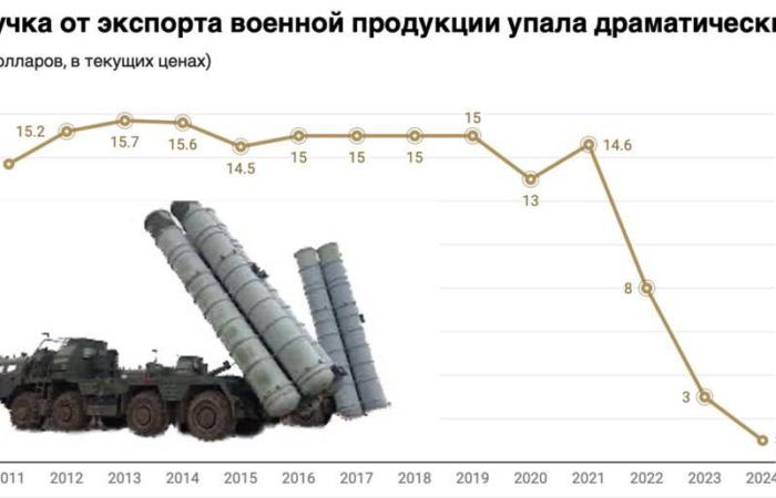 Ілюзія економічного зростання Росії на тлі війни