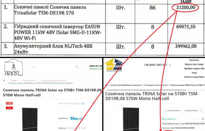 У Кам’янському дитсадок закупив сонячні панелі за завищеними цінами