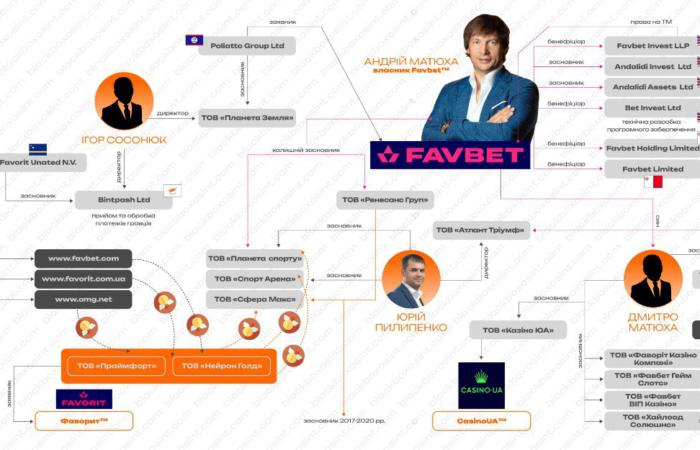 Скандал із ліцензією: Чому Favbet Андрія Матюхи працював нелегально майже два роки?