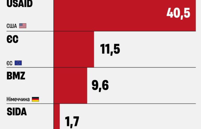 🇺🇸 USAID йде: Мінцифрі та українським ЗМІ доведеться шукати нових донорів