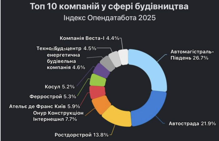 🏗️ 49,5 млрд грн на асфальті: компанії-гіганти будівельної галузі стрімко нарощують прибутки — звіт Опендатабота