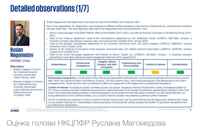 МВФ вимагає відставки голови НКЦПФР Руслана Магомедова через конфлікт інтересів