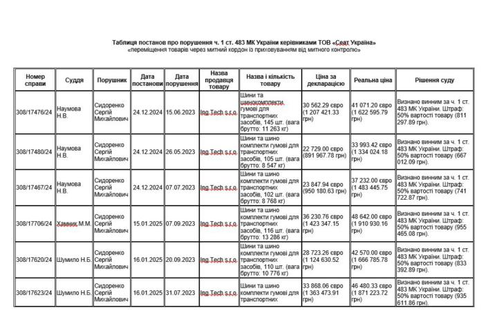 🧩 Контрабанда на колесах: як «Євротех» і «Сеат Україна» роками занижували вартість шин зі Словаччини