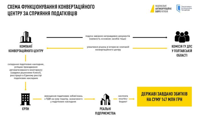 У Полтаві могли «кришувати» конвертцентр на 15 млрд грн: фігурує чинний керівник ДПС області