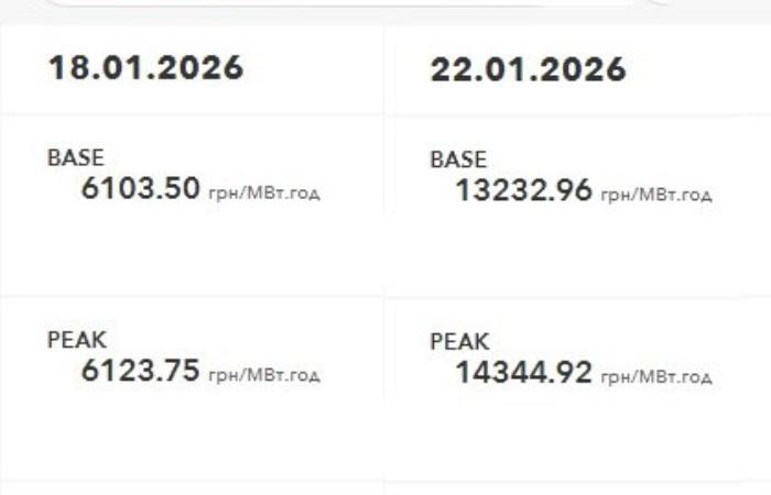 Енергоатом міг втратити 1,5 мільярда гривень через продаж електроенергії напередодні підвищення прайс-кепів