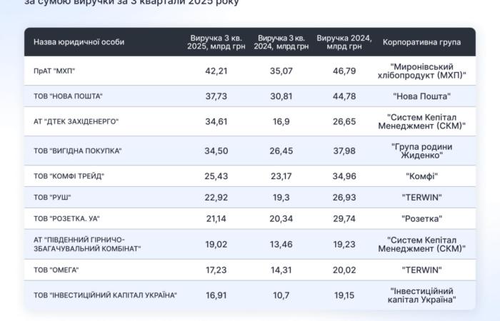 Кіпрський слід в українському бізнесі: 7 тисяч компаній і 1,53 трлн грн виручки