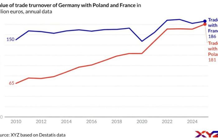 Польський феномен: чи можна наздогнати лідерів без залежності від МВФ?