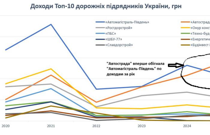 Великий розпродаж чи інформаційна атака? Що насправді коїться навколо «Автомагістраль-Південь»