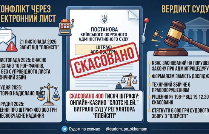 Павло Журило виграв суд у ПлейСіті на тлі звинувачень у відмиванні через футбол і благодійність