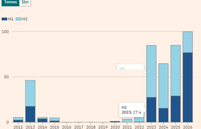 Гонконг за сім місяців купив у Росії майже 100 тонн золота, втричі більше торішнього