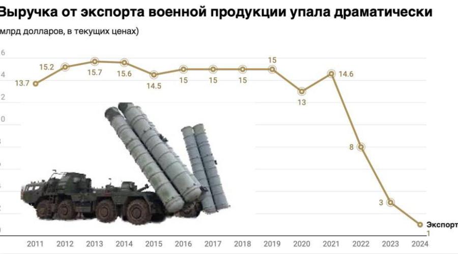 Ілюзія економічного зростання Росії на тлі війни | SPILNO